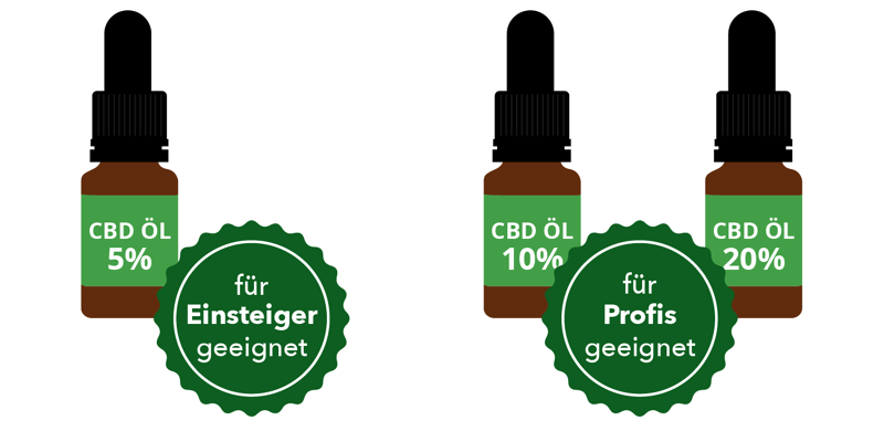 CBD Öl CBD-Konzentration